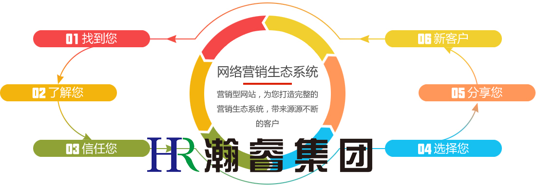 如何做好全网营销？