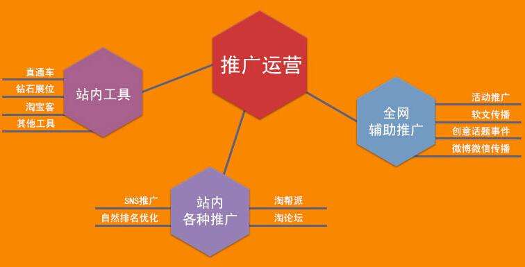 成都网络营销推广快速解决企业发展需求